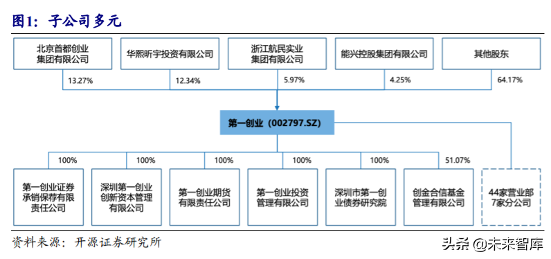 第一创业证券投资价值分析：聚焦大资管业务，差异化竞争突围