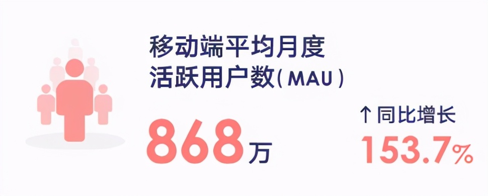 新氧Q3实现交易额11亿，逆势增长凭什么？