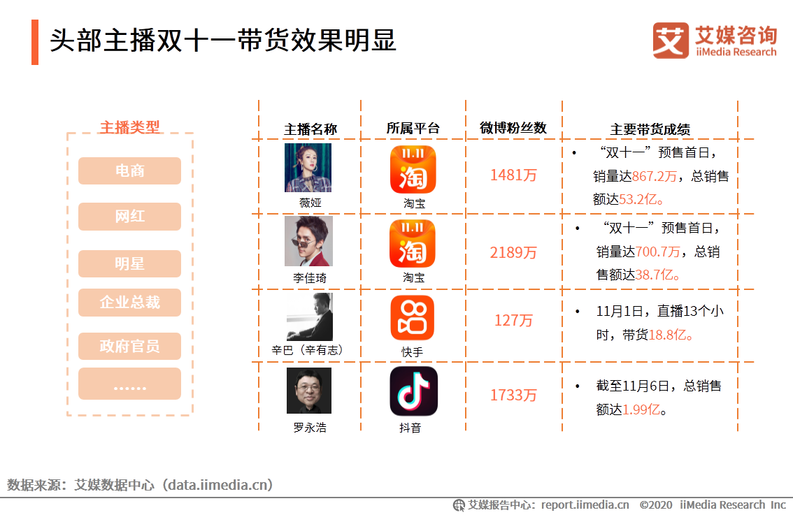 2020年双十一电商行业报告：近六成用户质疑直播电商优惠力度