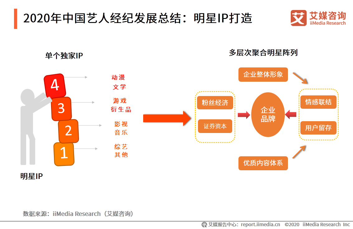 艺人经纪市场分析报告：全能、专业型艺人将受综艺市场青睐