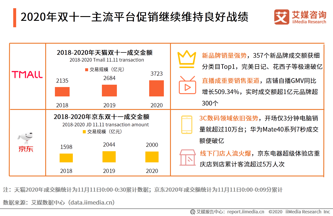 2020年双十一电商行业报告：近六成用户质疑直播电商优惠力度