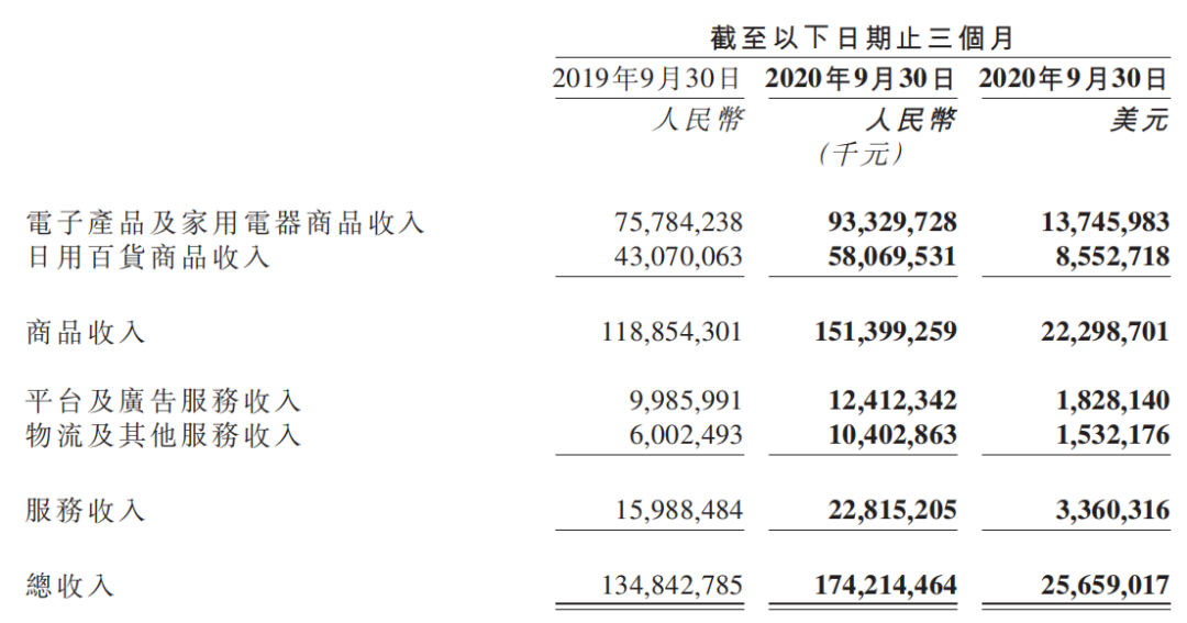 京东Q3净利润破76亿，运营效率最大化靠什么？