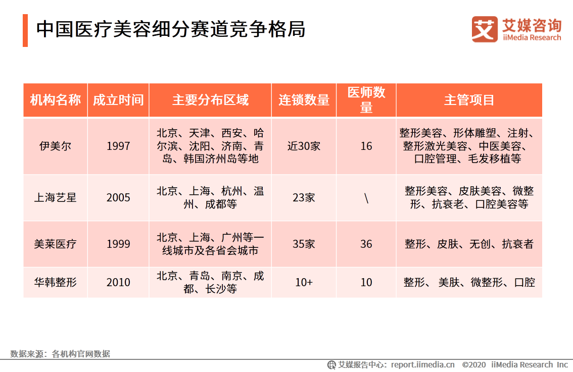 医疗美容行业研究报告：2020年用户规模预计达1520万人