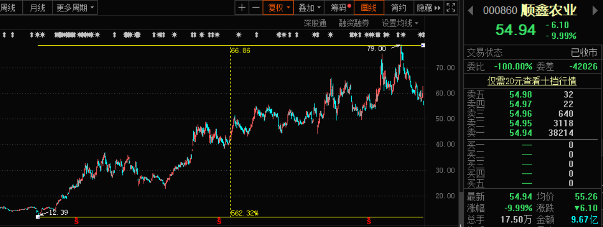 三季度业绩大降789%，股价闪崩跌停！顺鑫农业要"裸泳"了？