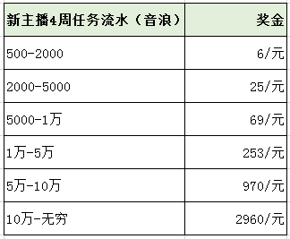 抖音直播提成比例是多少？抖音音浪怎么提现？一文搞懂！