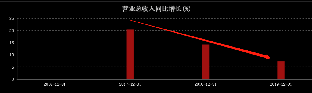 营收降15%，股价却大涨240%！小小馒头如何撑起百亿市值？