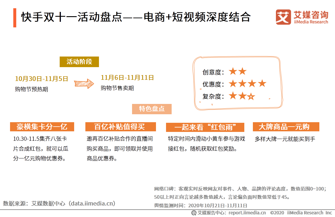 2020年双十一电商行业报告：近六成用户质疑直播电商优惠力度