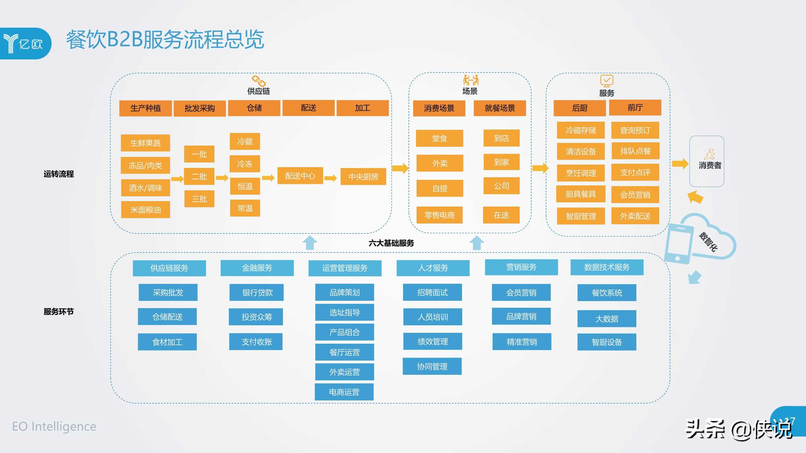 2020年餐饮B2B服务产业创新报告（亿欧）