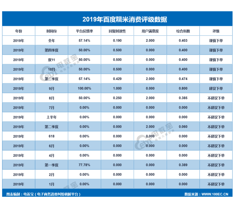 「315曝光」“百度糯米”2019消费评级数据出炉 获“谨慎下单”