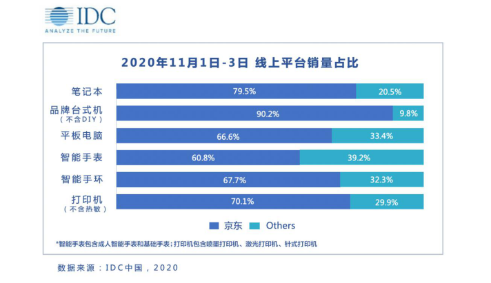 这个双十一不知道去哪买笔记本？数据显示，近8成用户都去了京东