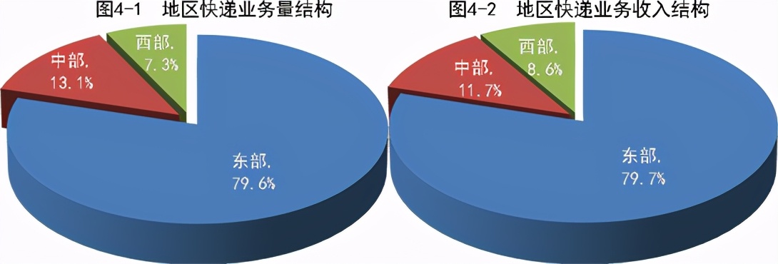 全国快递业务量前10个月累计达643.8亿件，同比增29.6%