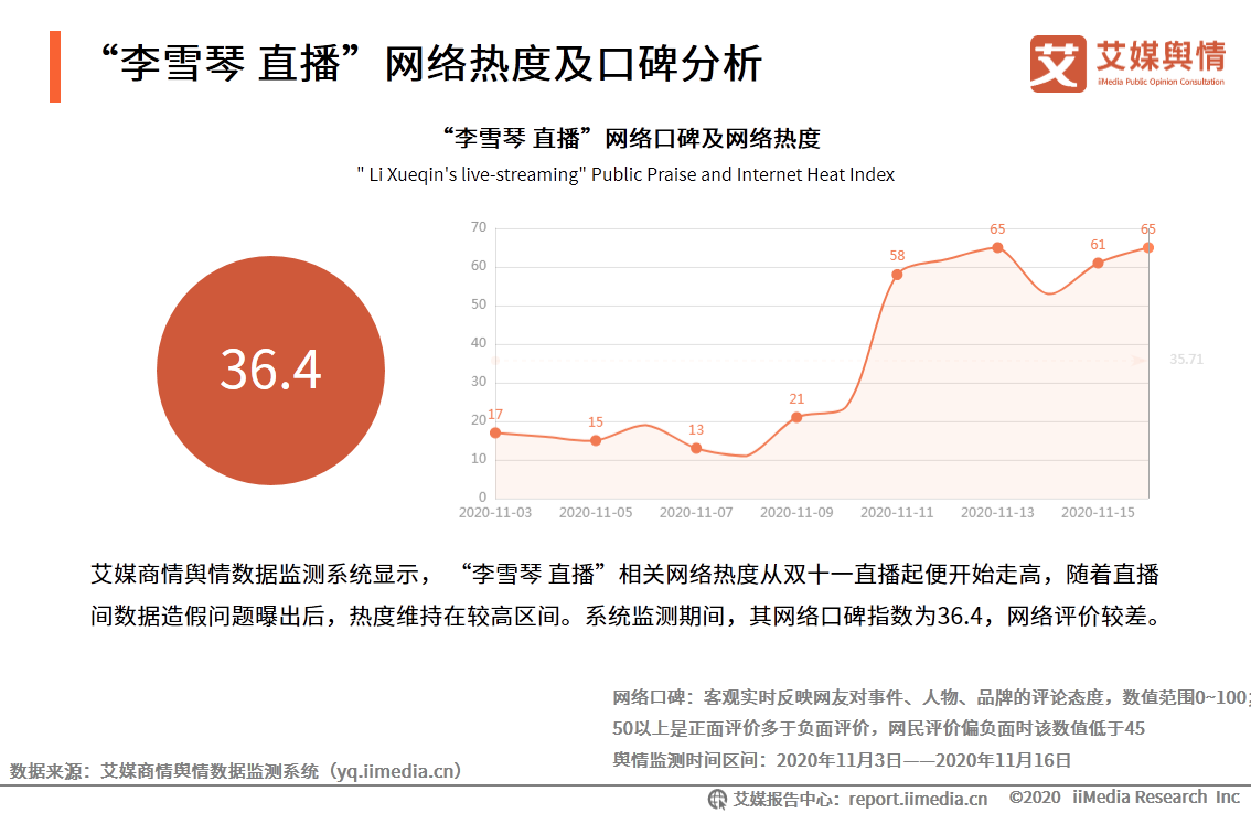 “李雪琴经历直播带货造假”事件舆情监测报告