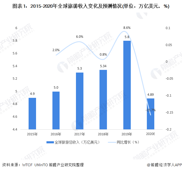 2020年全球旅游行业市场现状与发展趋势分析