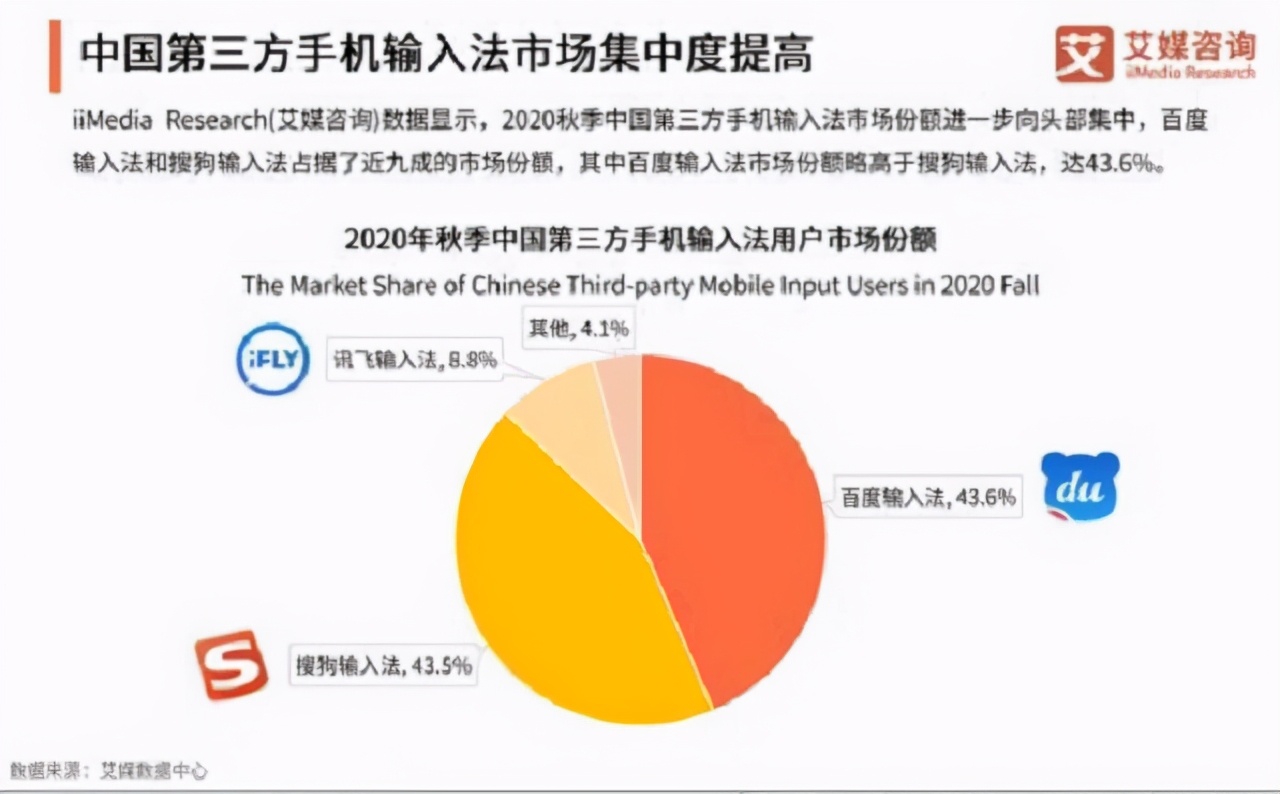 中国第一输入法易主，搜狗沦为第二，新王者用户超5.3亿