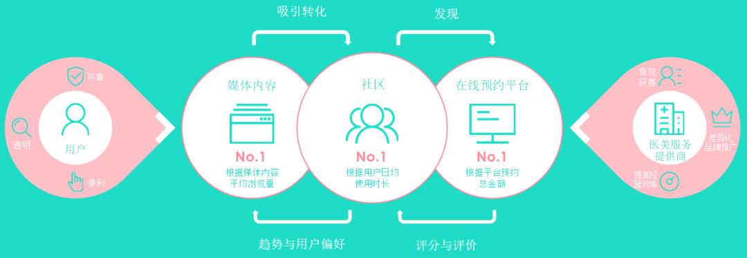 新氧Q3实现交易额11亿，逆势增长凭什么？