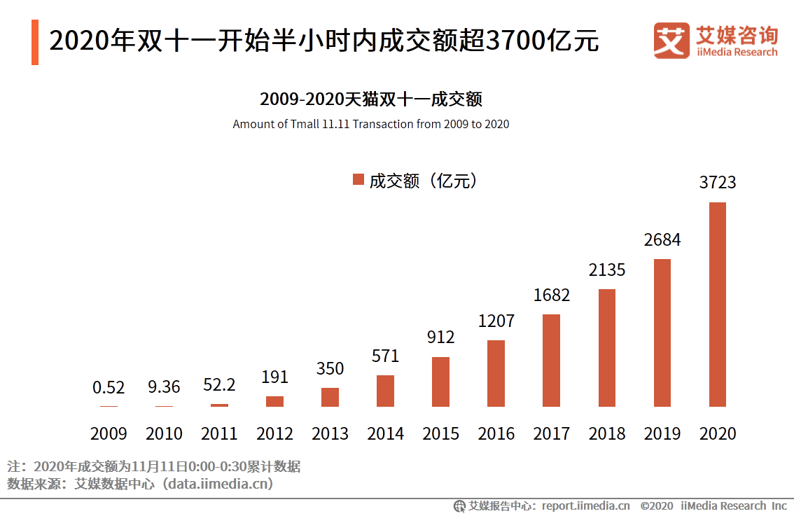 2020年双十一电商行业报告：近六成用户质疑直播电商优惠力度