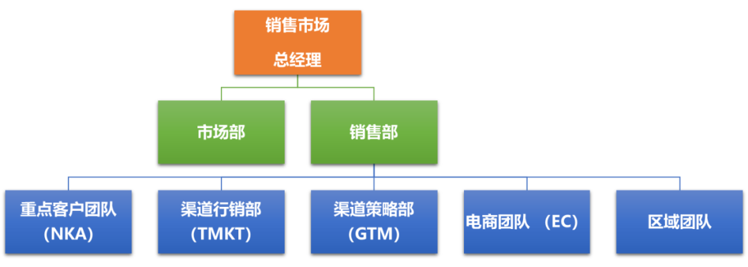 到底谁来主导O2O新零售，区域单位，总部KA，还是电商部门？