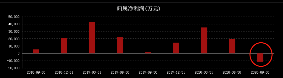 三季度业绩大降789%，股价闪崩跌停！顺鑫农业要"裸泳"了？