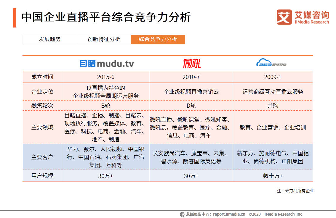 中国企业直播行业研究报告：企业自建视频媒体中心或成主流