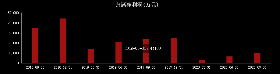 净利暴跌57%，股东疯狂减持！百亿市值二三四五危险了？