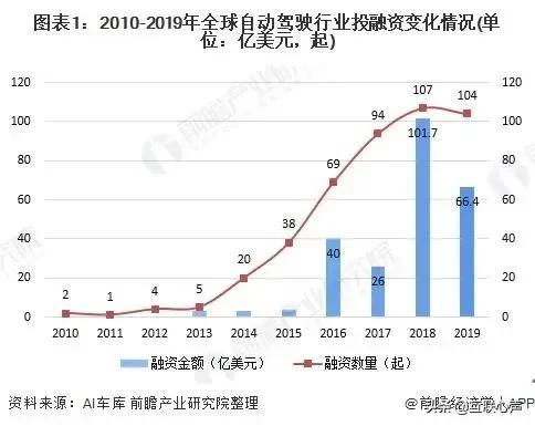 百花齐放的自动驾驶，离我们还有多远？