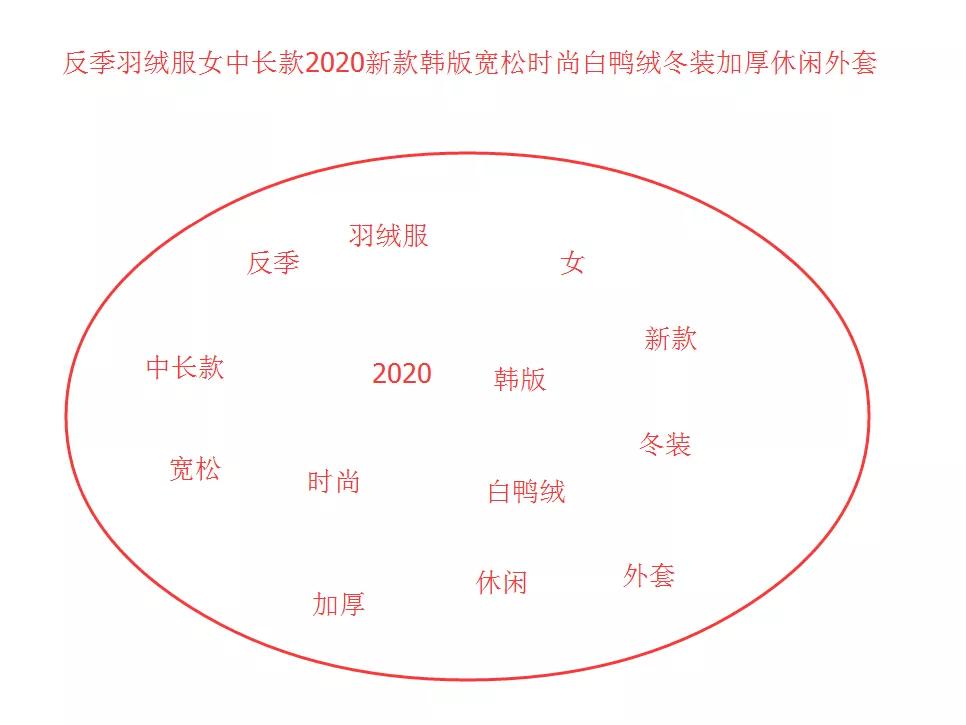 淘宝开店，4招教你阶梯词路的操作方法，快速提升权重和流量