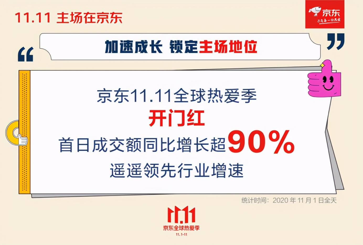 京东11.11开门红首日增长超90%，锁定绝对主场