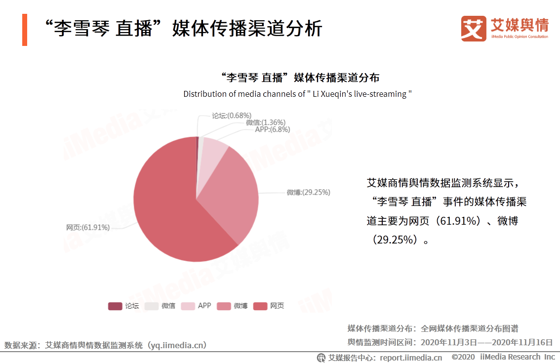 “李雪琴经历直播带货造假”事件舆情监测报告