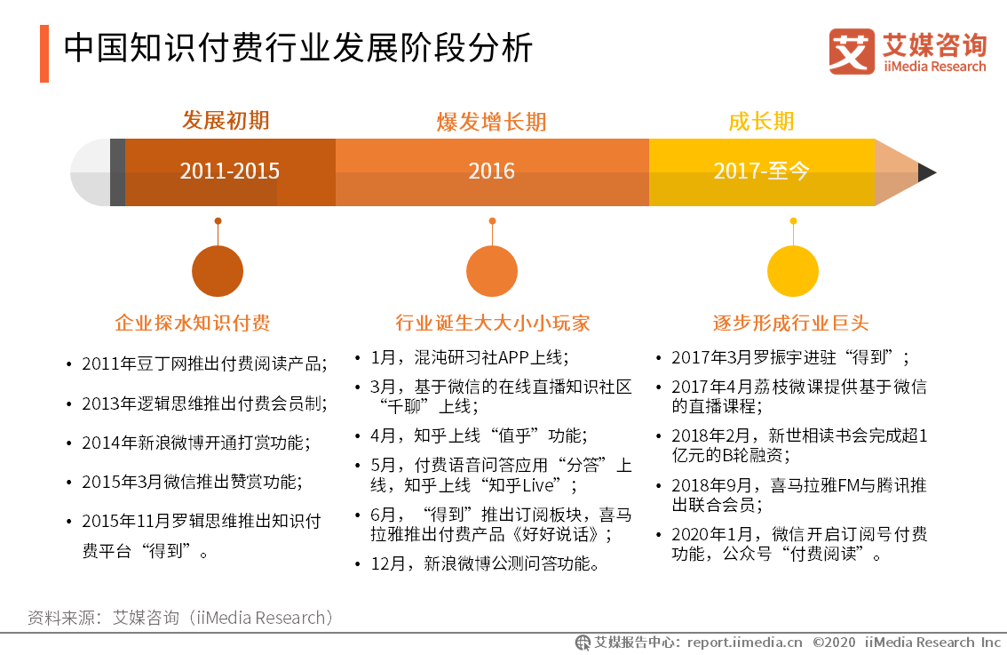 74页纯干货！深度剖析2020年知识付费行业现状与趋势