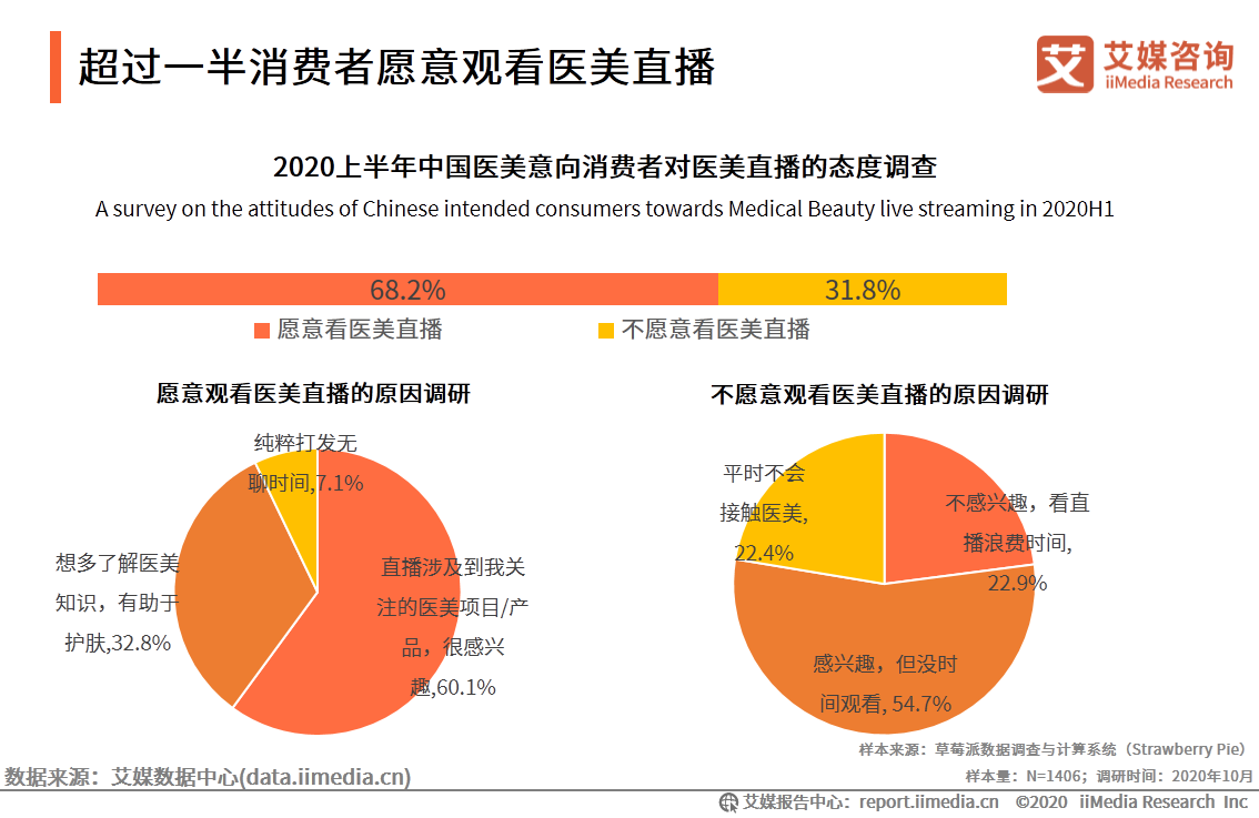 医疗美容行业研究报告：2020年用户规模预计达1520万人