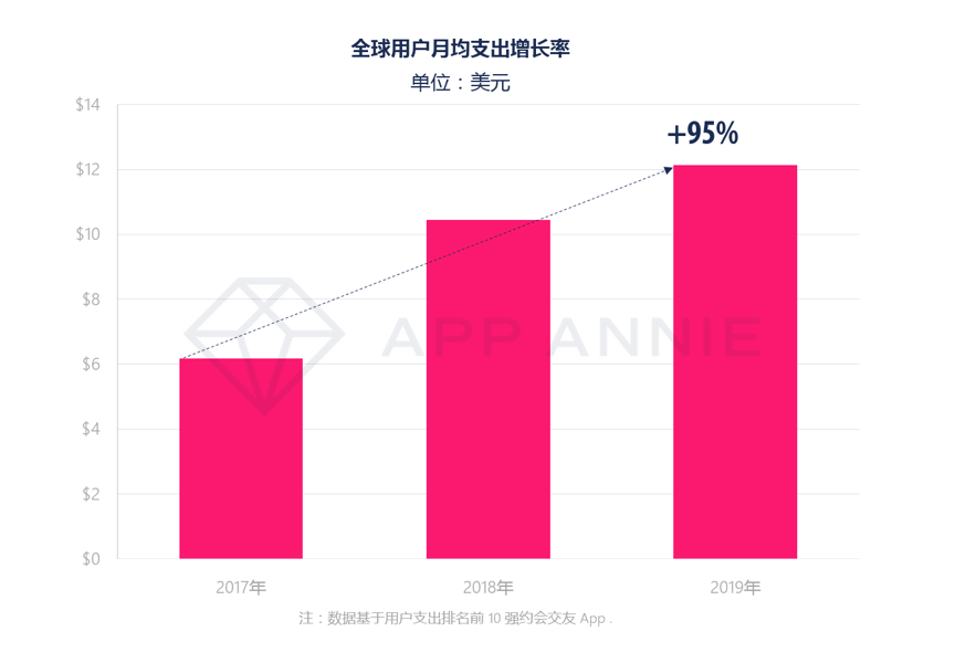 中国约会软件探探超越陌陌，全球约会交友App下载量持续增长