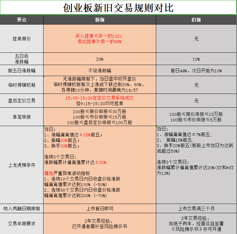 创业板涨跌幅20%进入倒计时 8月24日执行