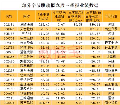 实锤！抖音也要上市，估值或超1000亿美金，公司这样回应！概念龙头急速拉升，业绩最猛的是它