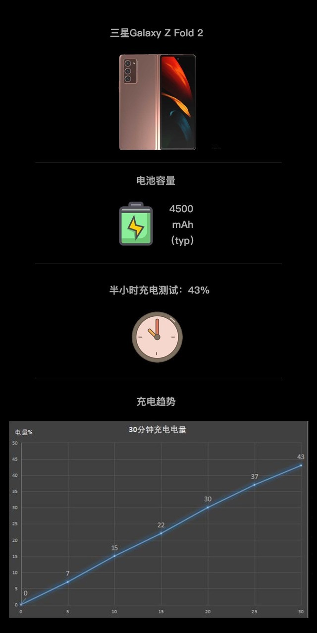 大屏幕+5G也有出色续航 三星Fold2续航实测