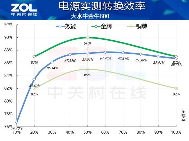 双.11慎买！大水牛金牛600电源虚标！效能仅87%