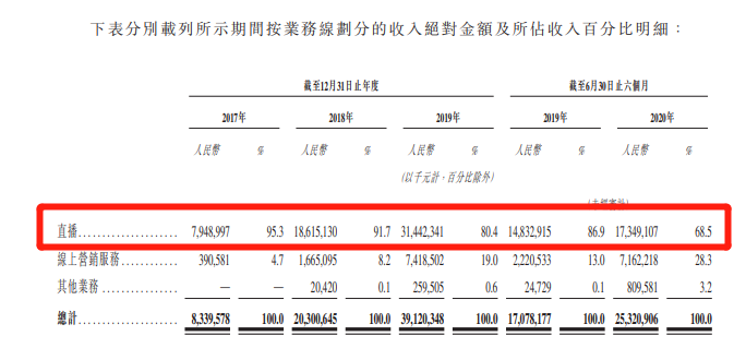 日活超3亿！快手冲刺IPO来了：半年电商GMV近1100亿！抖音也有大动作