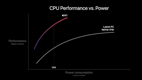 苹果正式发布自研芯片M1！5nm "32核心"、花式吊打Intel