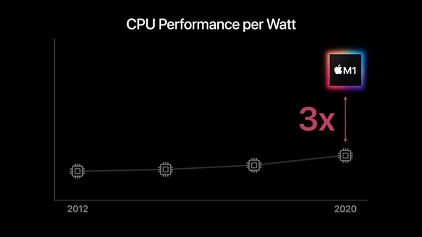 苹果正式发布自研芯片M1！5nm "32核心"、花式吊打Intel