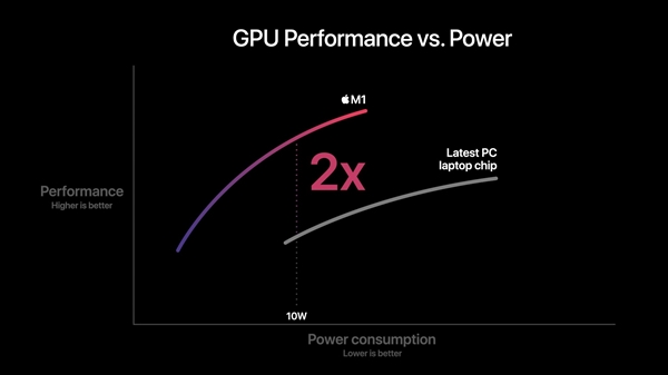 苹果正式发布自研芯片M1！5nm "32核心"、花式吊打Intel