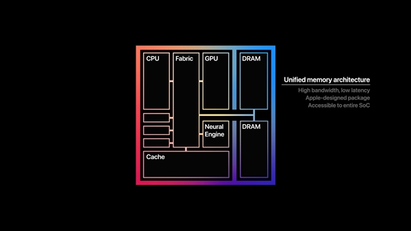 苹果正式发布自研芯片M1！5nm "32核心"、花式吊打Intel