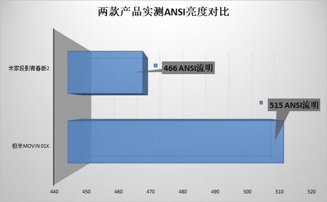 巅峰决战 极米MOVIN 01X/米家青春版2对比评测