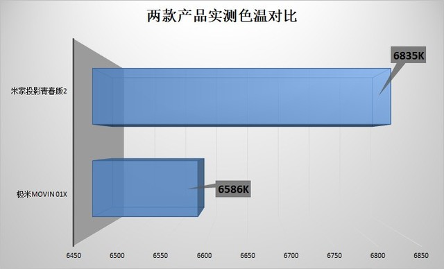 巅峰决战 极米MOVIN 01X/米家青春版2对比评测