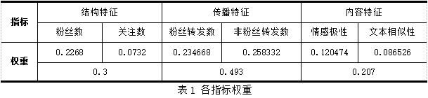 微博核心传播者挖掘与传播规模预测研究