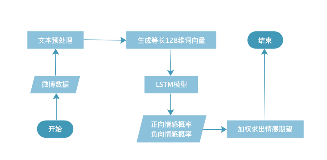 微博核心传播者挖掘与传播规模预测研究