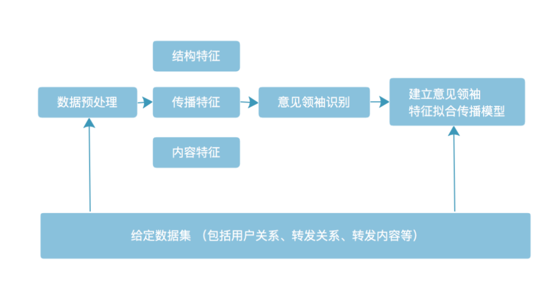 微博核心传播者挖掘与传播规模预测研究