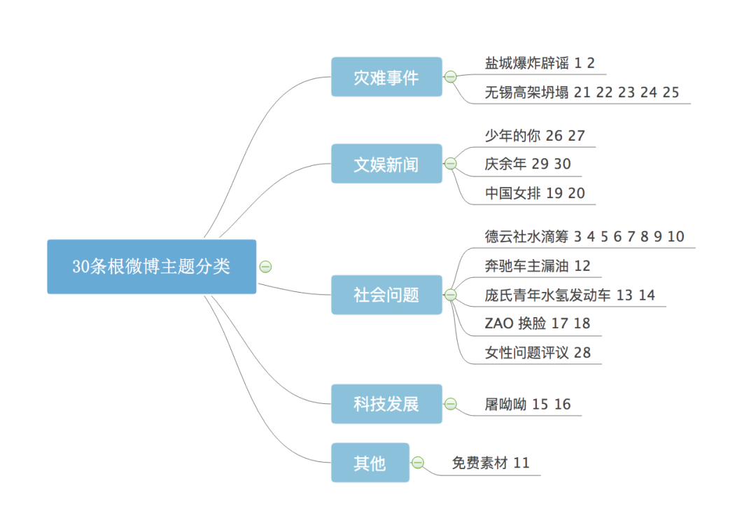 微博核心传播者挖掘与传播规模预测研究