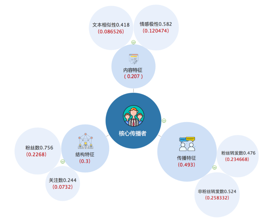 微博核心传播者挖掘与传播规模预测研究