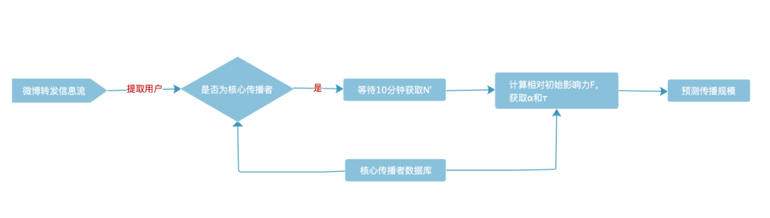 微博核心传播者挖掘与传播规模预测研究