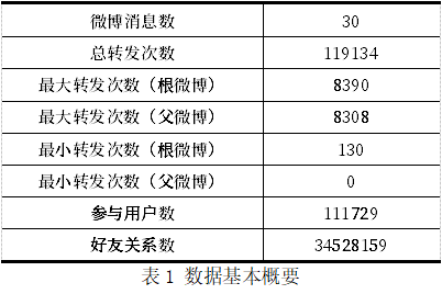 微博核心传播者挖掘与传播规模预测研究