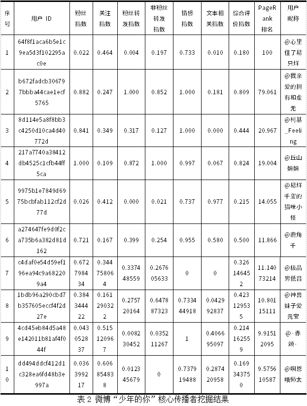 微博核心传播者挖掘与传播规模预测研究